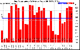 Solar PV/Inverter Performance Daily Solar Energy Production Value