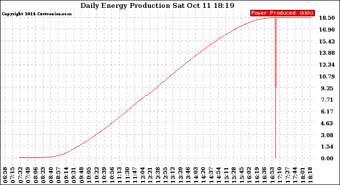 Solar PV/Inverter Performance Daily Energy Production