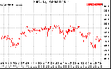 Solar PV/Inverter Performance Grid Voltage