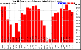 Solar PV/Inverter Performance Monthly Solar Energy Production Value