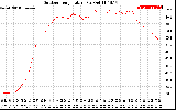 Solar PV/Inverter Performance Outdoor Temperature