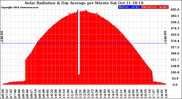 Solar PV/Inverter Performance Solar Radiation & Day Average per Minute