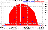 Solar PV/Inverter Performance West Array Power Output & Effective Solar Radiation