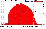 Solar PV/Inverter Performance West Array Actual & Running Average Power Output