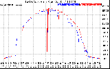 Solar PV/Inverter Performance Photovoltaic Panel Power Output