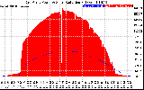 Solar PV/Inverter Performance East Array Power Output & Solar Radiation