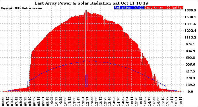 Solar PV/Inverter Performance East Array Power Output & Solar Radiation