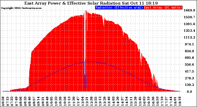 Solar PV/Inverter Performance East Array Power Output & Effective Solar Radiation