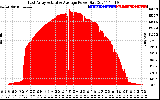 Solar PV/Inverter Performance East Array Actual & Average Power Output