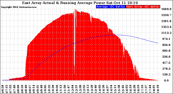 Solar PV/Inverter Performance East Array Actual & Running Average Power Output