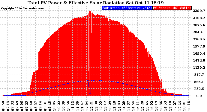 Solar PV/Inverter Performance Total PV Panel Power Output & Effective Solar Radiation