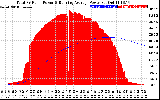 Solar PV/Inverter Performance Total PV Panel & Running Average Power Output