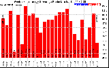 Solar PV/Inverter Performance Weekly Solar Energy Production