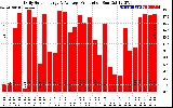 Solar PV/Inverter Performance Daily Solar Energy Production