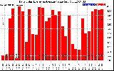 Solar PV/Inverter Performance Daily Solar Energy Production Value