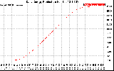 Solar PV/Inverter Performance Daily Energy Production