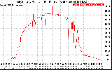 Solar PV/Inverter Performance Daily Energy Production Per Minute