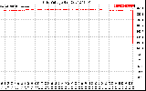 Solar PV/Inverter Performance Grid Voltage