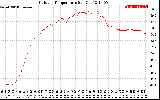 Solar PV/Inverter Performance Outdoor Temperature