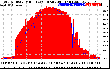 Solar PV/Inverter Performance Solar Radiation & Effective Solar Radiation per Minute