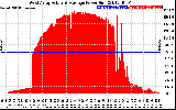 Solar PV/Inverter Performance West Array Actual & Average Power Output