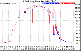 Solar PV/Inverter Performance Photovoltaic Panel Power Output