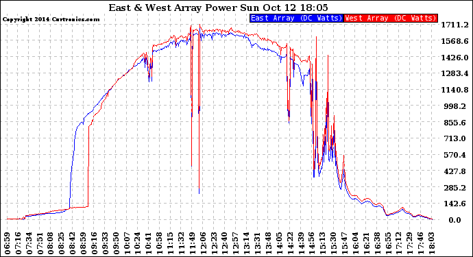 Solar PV/Inverter Performance Photovoltaic Panel Power Output