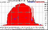 Solar PV/Inverter Performance East Array Power Output & Solar Radiation