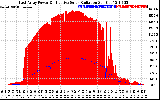 Solar PV/Inverter Performance East Array Power Output & Effective Solar Radiation