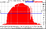 Solar PV/Inverter Performance East Array Actual & Average Power Output