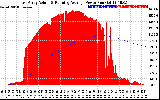 Solar PV/Inverter Performance East Array Actual & Running Average Power Output