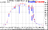 Solar PV/Inverter Performance PV Panel Power Output & Inverter Power Output