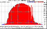 Solar PV/Inverter Performance Total PV Panel Power Output & Solar Radiation