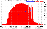 Solar PV/Inverter Performance Total PV Panel & Running Average Power Output