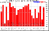 Solar PV/Inverter Performance Weekly Solar Energy Production