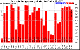 Solar PV/Inverter Performance Daily Solar Energy Production