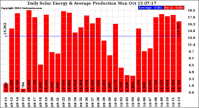 Solar PV/Inverter Performance Daily Solar Energy Production