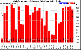 Solar PV/Inverter Performance Daily Solar Energy Production Value