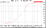 Solar PV/Inverter Performance Daily Energy Production