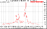 Solar PV/Inverter Performance Daily Energy Production Per Minute