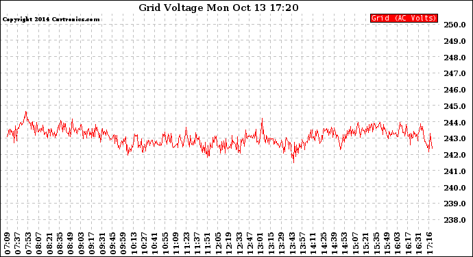 Solar PV/Inverter Performance Grid Voltage