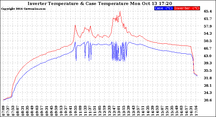 Solar PV/Inverter Performance Inverter Operating Temperature