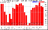 Solar PV/Inverter Performance Monthly Solar Energy Production Average Per Day (KWh)