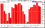 Solar PV/Inverter Performance Monthly Solar Energy Production Value