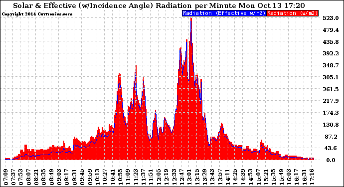 Solar PV/Inverter Performance Solar Radiation & Effective Solar Radiation per Minute