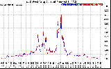 Solar PV/Inverter Performance Photovoltaic Panel Current Output