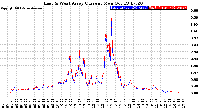 Solar PV/Inverter Performance Photovoltaic Panel Current Output