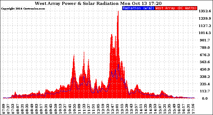Solar PV/Inverter Performance West Array Power Output & Solar Radiation