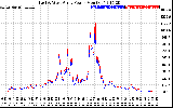 Solar PV/Inverter Performance Photovoltaic Panel Power Output