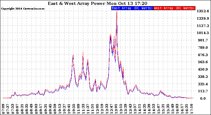 Solar PV/Inverter Performance Photovoltaic Panel Power Output